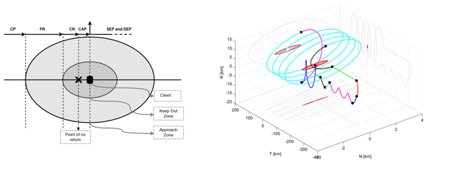 Close proximity zones and an example of fly-around