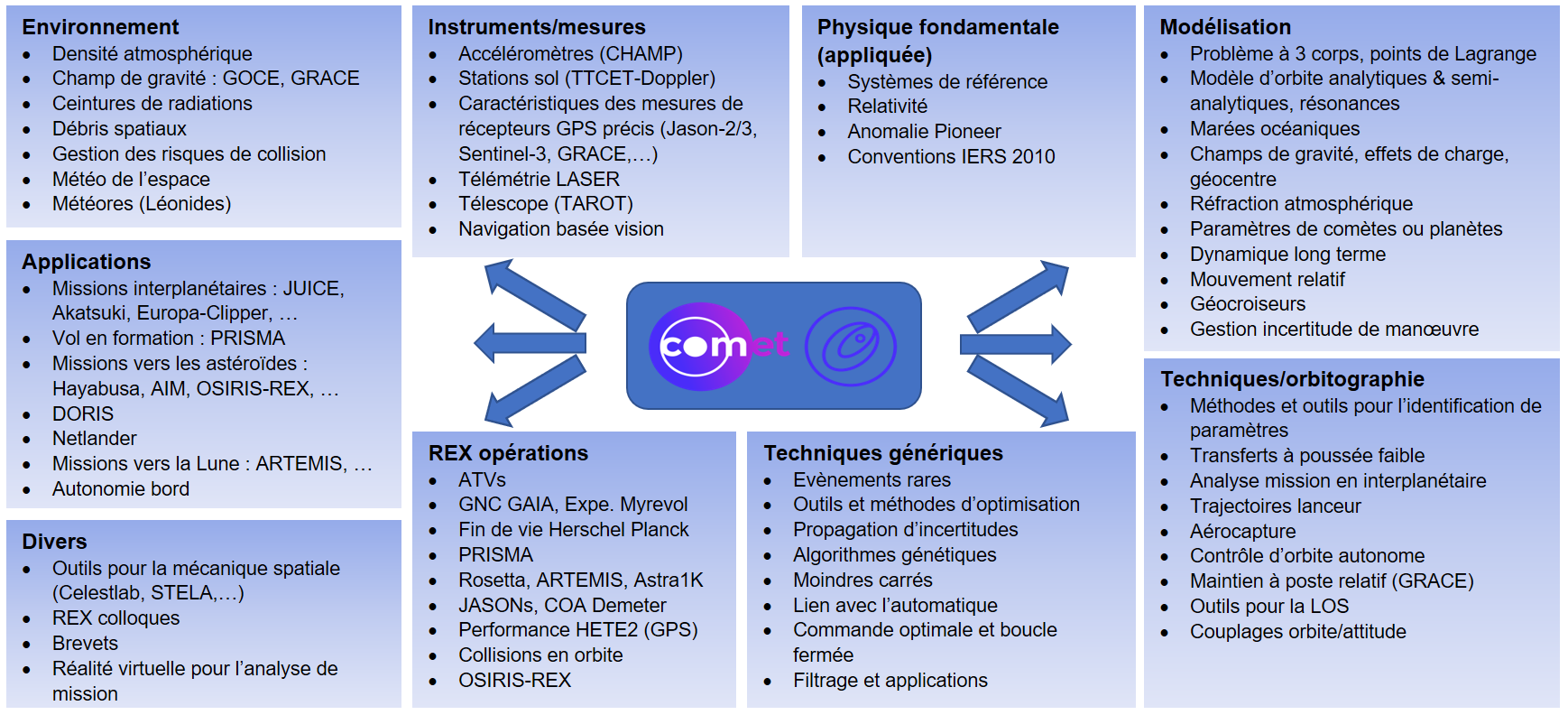 Carte des activités de la COMET-ORB